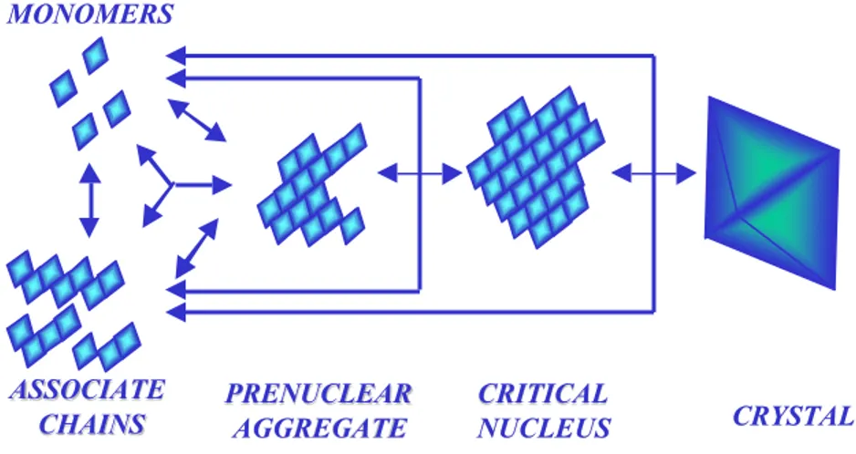 Fig. A.1 Interazioni molecolari reversibili coinvolte nel processo di formazione e crescita  di un cristallo.