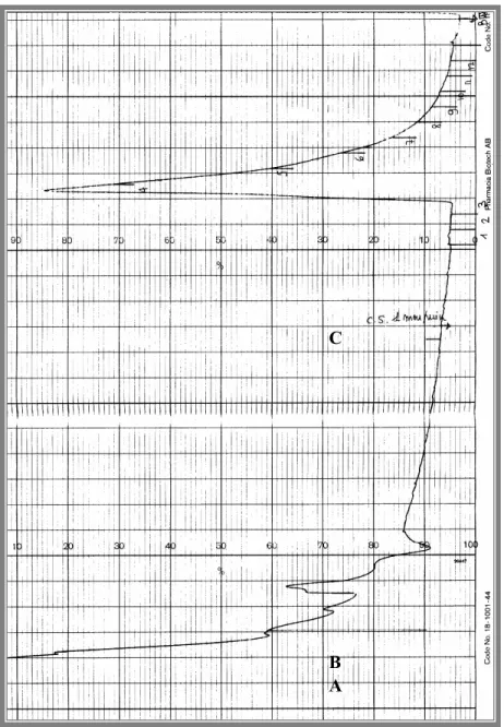 Fig 9.5 Cromatogramma relativo alla purificazione della TcAChE: 