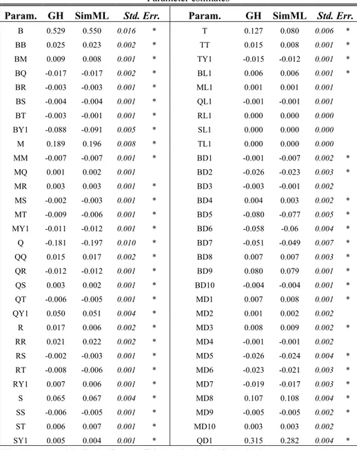 Table A.2  Parameter estimates 