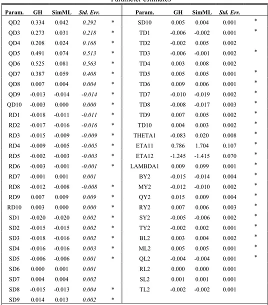 Table A.2 (cont.d)  Parameter estimates 