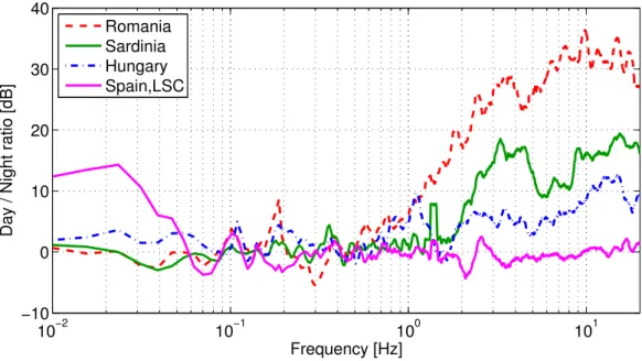 Figure 47: Midday versus midnight noise PSD ratios as a function of frequency at four diﬀerent measurement sites.