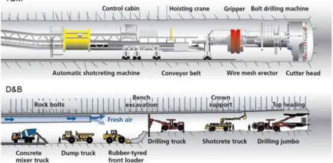 Figure 78: Underground tunnels can be constructed with tunnel boring machines (TBM), or by using the conventional drill and blast method (D&amp;B).