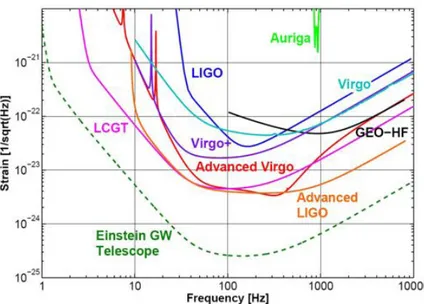 Figure 5: Sensitivities of gravitational wave detectors from the first to the third generation.