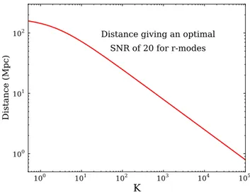 Figure 28: Detectability of r-modes expected in Einstein Telescope (ET-B sensitivity) as a function of the K parameter describing the strength of  dif-ferential rotation.