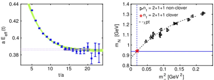 FIG. 6. Left panel: The time dependence of the effective mass extracted from the nucleon correlator is shown