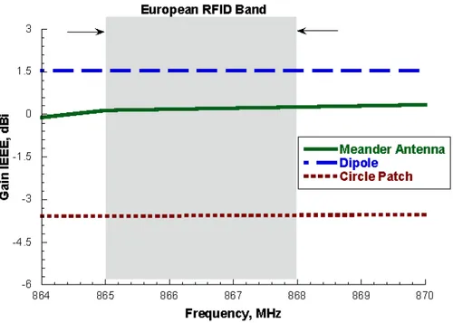 Figura 2.74 Guadagno simulato per la versione europea delle tre configurazioni proposte 