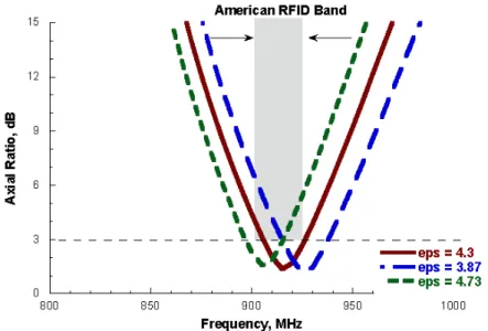 Figura 2.79 Rapporto assiale simulato al variare di ± 10% di ε r  per l'antenna a dipolo 