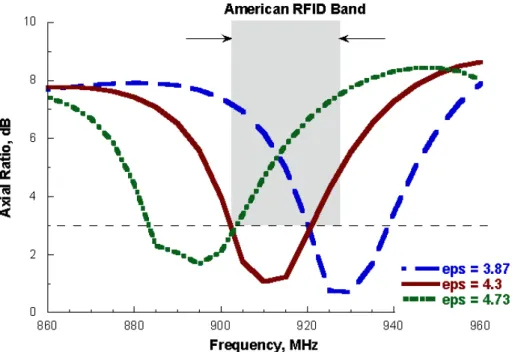 Figura 2.81 Rapporto assiale simulato al variare di ± 10% di ε r  per l'antenna a meandri 