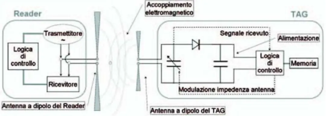Figura 1.8 Accoppiamento elettromagnetico per un sistema RFID 