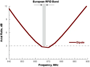 Figura 2.14 Rapporto assiale simulato per la configurazione in banda europea dell’antenna a dipolo 