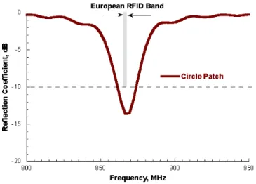 Figura 2.31 Coefficiente di riflessione simulato per la configurazione in banda europea dell’antenna ad  anello 