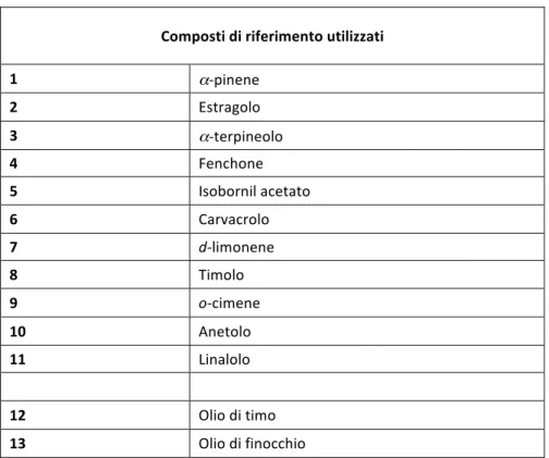 Tab.	
  1:	
  composti	
  di	
  riferimento	
  utilizzati	
  per	
  le	
  prove	
  preliminari	
   	
   	
   	
   	
   	
   	
   	
   	
   	
   	
   	
   	
   	
   	
   	
  