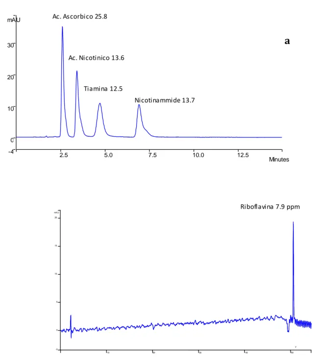 Fig.  7:  cromatografia  RP-ammidica,  eluizione  isocratica  di nicotinammide  13.2  ppm,, acido nicotinico  13.6  ppm, tiamina 12.5 ppm e acido ascorbico 25.8  ppm (a) e di riboflavina 7.9 ppm (b)