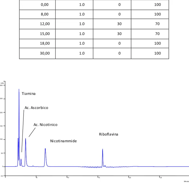 Fig. 8: cromatografia RP-ammidica, eluizione in gradiente ‘a’ di una miscela 50 ppm cad