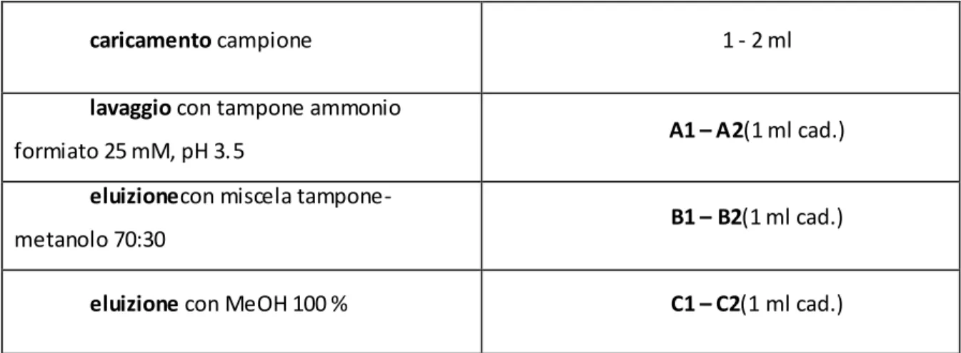 Tabella 3 a: passaggi di trattamento delle cartucce SPE C 18 e polimeriche.