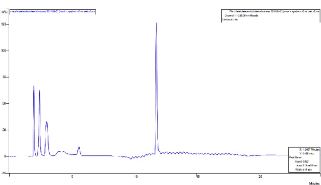 Fig. 9: cromatografia RP-ammidica, eluizione in gradiente ‘b’ di una miscela 20 ppm cad