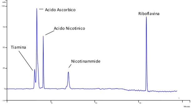 Fig.  11:  cromatografia  RP-C18,  eluizione  con  gradiente  ‘a’  e  tampone  formiato  di una  miscela  10  ppm  cad  (eccetto acido ascorbico, 30 ppm)
