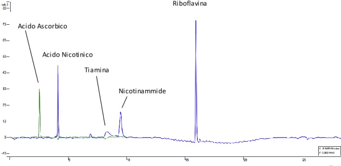 Fig.  13:  cromatografie  RP-C18,  eluizione  con  gradiente  ‘a’  e  tampone  acetato  di  una  miscela  10  ppm  cad (eccetto acido ascorbico; blu) e di acido ascorbico, 30 ppm (verde)