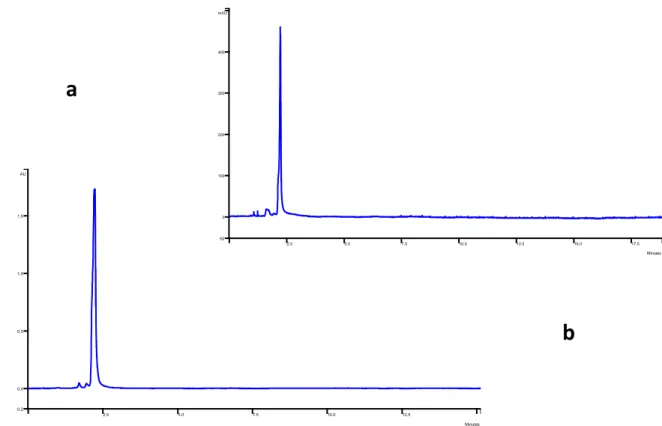 Fig. 2: cromatog rafia HILIC di una soluzione standard di (+)-catechina 21.3 ppm (a) e 213 ppm (b)