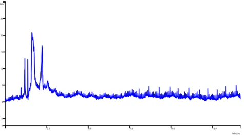 Fig. 3: cromatog rafia HILIC, di una soluzione standard di acido tannico 92.2 ppm,  eluizion e in isocratica ACN-H 2 O  (84:16)