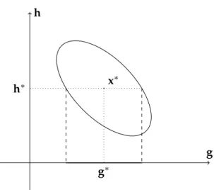 Figure 1.1.: Conditional confidence ellipsoid of g for h = h ∗ .