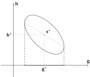 Figure 1.2.: Marginal ellipsoid of g for any value of h.
