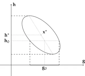 Figure 1.3.: Conditional confidence ellipsoid of g for h = h 0 .