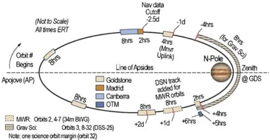 Figure 3.2.: Operations during the 32 orbits mission.