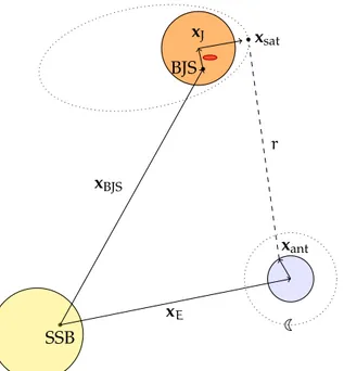 Figure 4.1.: A representation of the Sun/Earth/Jupiter system and relative distances.