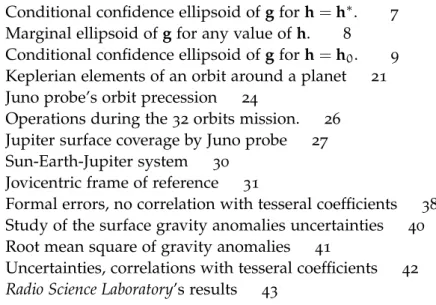 Figure 1.1 Conditional confidence ellipsoid of g for h = h ∗ . 7 Figure 1.2 Marginal ellipsoid of g for any value of h