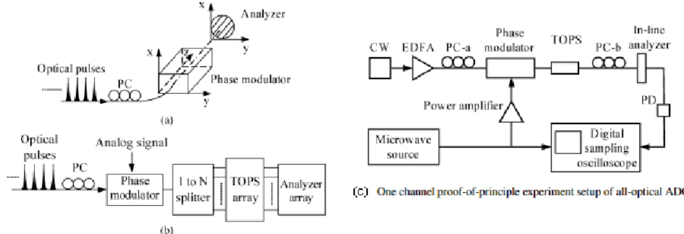 Figure 1.8.All-Optical ADC based on polarization differential interference   and phase modulation 