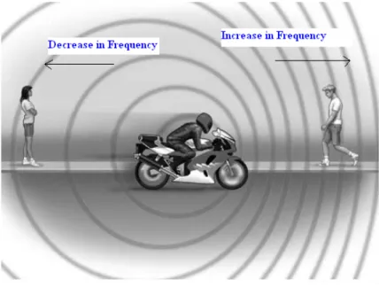 Figure 2.1.Frequency behaviour due to Doppler’s effect 