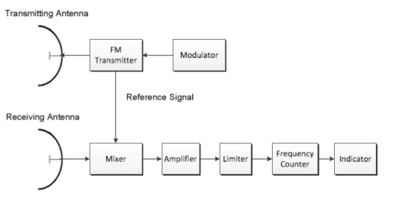 Figure 2.4, Block diagram of FM-CW radar 