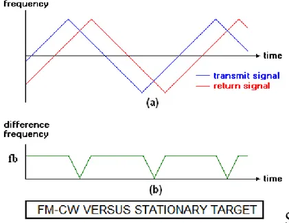 Figure 2.6. (a) Triangular frequency modulation, (b) beat note of (a) for stationary FM-CW  radar  