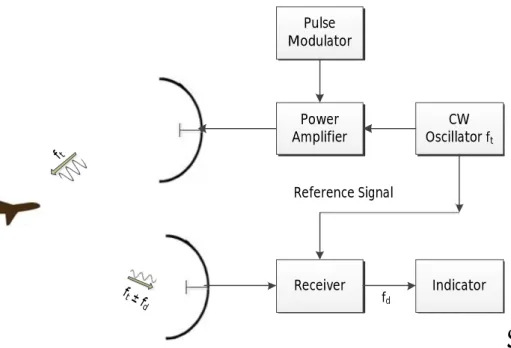 Figure 2.9.MTI radar block diagram