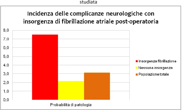 Tabella 5-16 : Insorgenza di fibrillazione atriale post- operatoria in popolazione  studiata