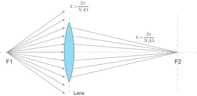 Figure 1.5: Reduced spatial spectrum: only light rays with k ⊥ &lt; N Aλ 2π are focused by the lenses, the other ones are lost.
