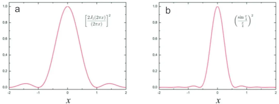 Figure 1.6: Plot of renormalized psf functions for a spherical lens: (a) transverse psf (Airy function); (b) axial psf.