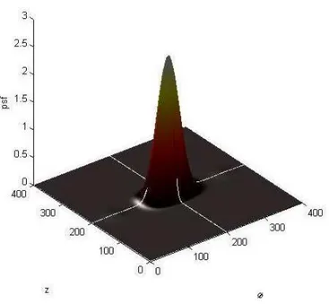 Figure 1.7: Surface plot of the complete psf, p(˜ ρ, ˜ z), from a spherical lens.