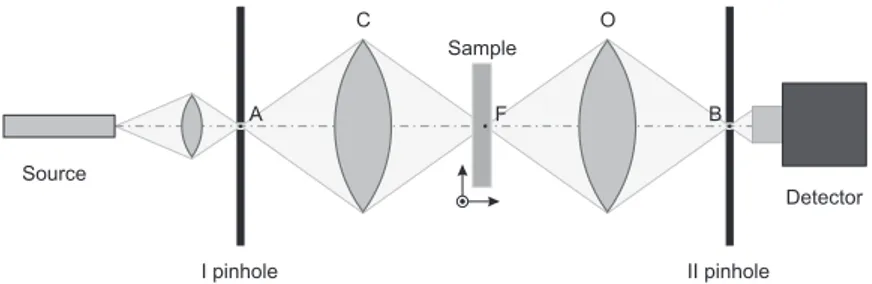 Figure 1.13: Schematics of the simplest confocal microscope in a transmission geometry.
