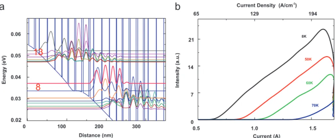 Figure 2.4: (a) Conduction band structure of the 2.9 THz QCL under an av- av-erage electric field of 1.5 kV/cm