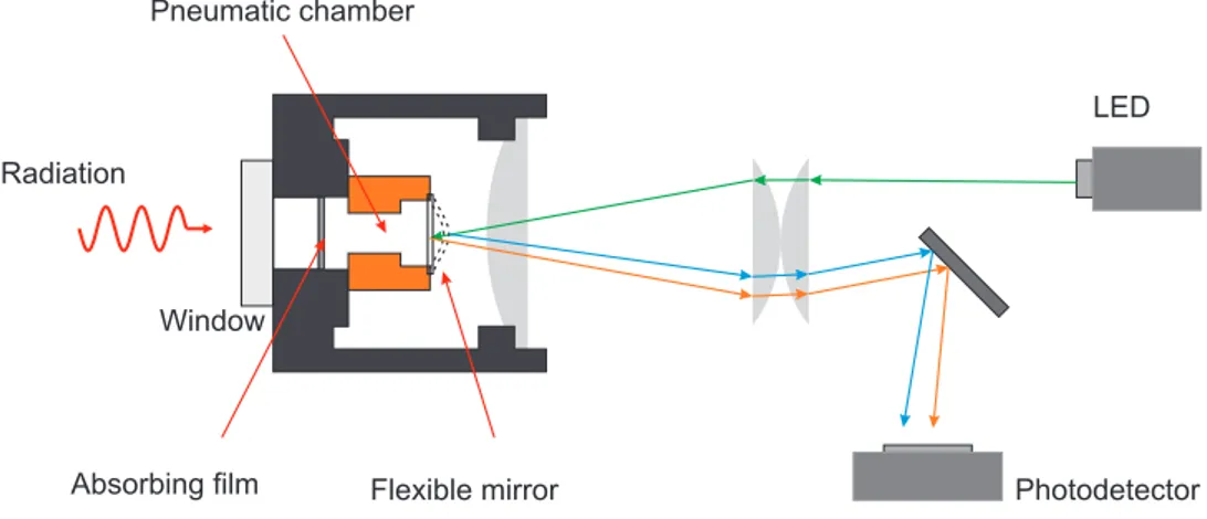 Figure 2.7: Schematic diagram of a Golay cell and optical system to measure small displacements of the membrane.