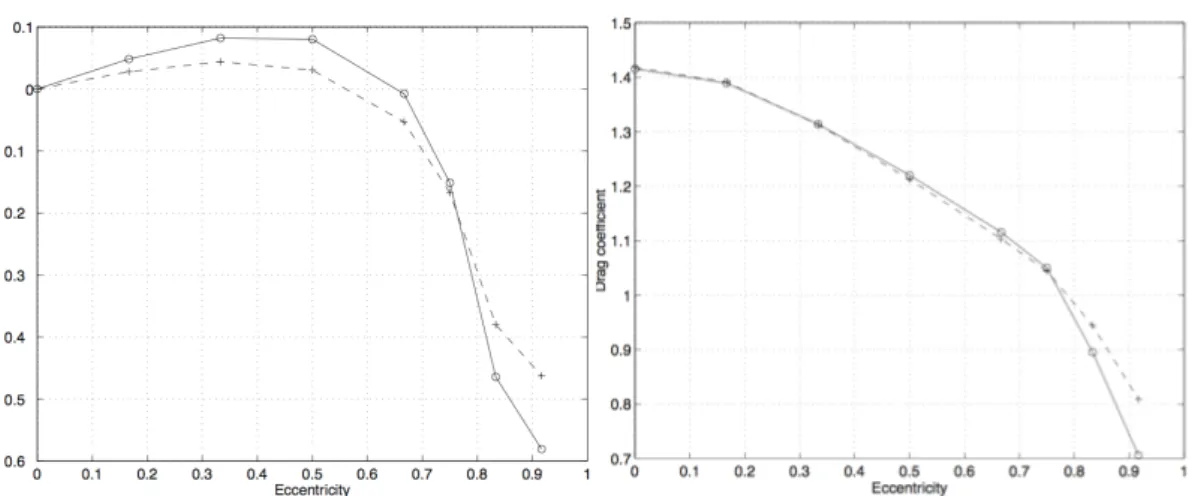 Figura 2.5 - Andamento dei coefficienti di forza media del cilindro per  il cilindro circolare in funzione della  posizione rispetto al centro del canale (eccentricità = 0 =&gt; posizione simmetrica; eccentricità  = 1 =&gt; corpo  attacato al bordo)