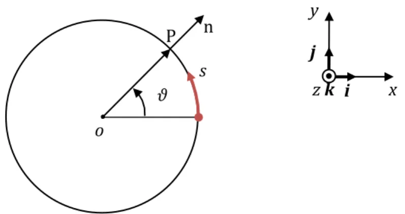 Figura	  3.2	  –	  Definizione	  del	  sistema	  di	  coordinate	  associate	  al	  cilindro	  circolare