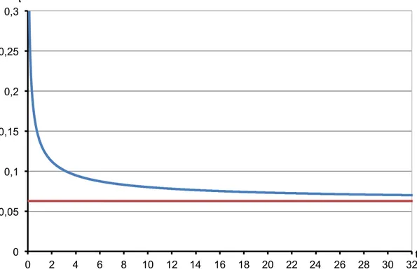 Figura 4.5 – Confronto tra il risultato ottenuto con il modello agli elementi finiti, indicato in blu, e  la soluzione analitica, indicata in rosso