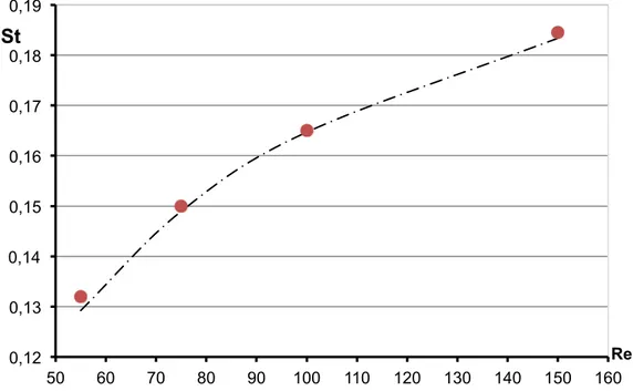 Figura 4.7 – Confronto tra il numero di Strouhal ricavato nel caso del cilindro  circolare libero di ruotare (   ) e quello ottenuto dalla relazione St=  