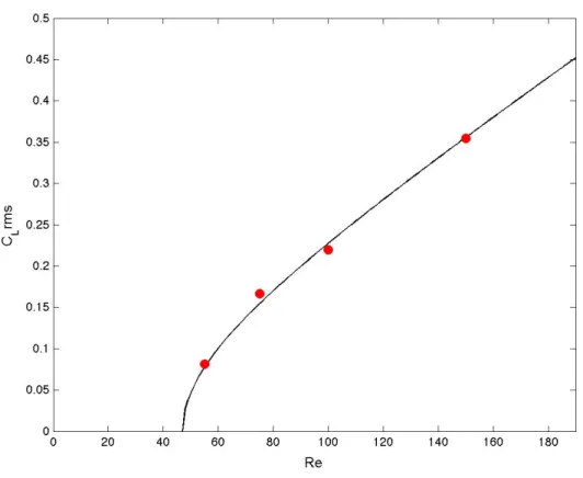 Figura 4.12 – L’andamento del valore r.m.s. del C L  per il caso del cilindro circolare  fisso presentato in (Norberg 2003) ( − ) è mostrato a confronto con il valore r.m.s del 