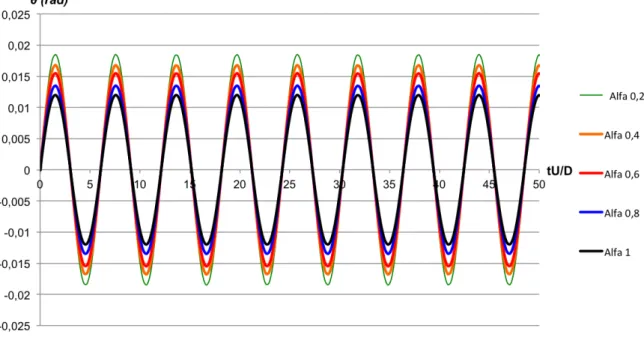 Figura	
  4.14	
  –	
  Andamento	
  dell’angolo	
  di	
  rotazione	
  nel	
  tempo	
  per	
  i	
  vari	
  valori	
  di	
  