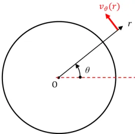 Figura 4.3 – Sistema di riferimento polare relativo al cilindro