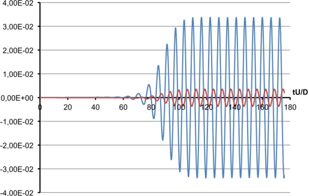 Figura	
  5.7	
  –	
  Andamento	
  della	
  velocità	
  trasversale	
  v	
  (	
  	
  	
  	
  )	
  e	
  della	
  velocità	
  di	
   rotazione	
  
